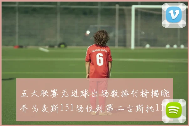 五大联赛无进球出场数排行榜揭晓乔戈麦斯151场位列第二古斯托118场排名第七
